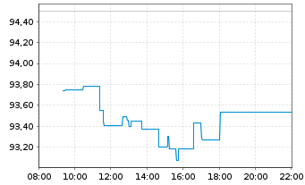 Chart SPDR MSCI Wrld Small Cap U.ETF - Intraday