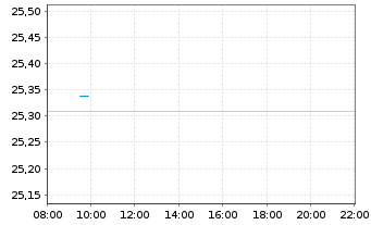 Chart UBS(Irl)ETF - S&P 500 U.ETF - Intraday