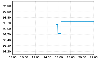 Chart JPM ICAV-DL Ultra-Sh.Inc.U.ETF USD Dis o.N. - Intraday