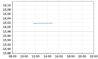 Chart UBS(Irl)ETF-MSCI ACWI Soc.Rsp. - Intraday