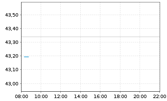 Chart JPM ICAV-Gl.Res.Enh.Idx Eq.ETF - Intraday