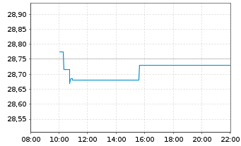 Chart JPM ICAV-Gl.EM Res.Enh.I.E.ETF - Intraday