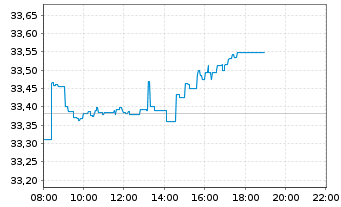 Chart SPDR MSCI World UCITS ETF - Intraday