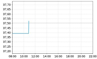 Chart I.M.II-In.Euro Gov.Bd.1-3 Year - Intraday