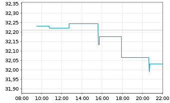 Chart Franklin Lib.FTSE Korea U.ETF - Intraday