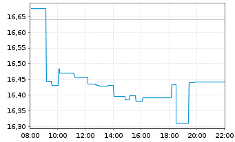 Chart L&G-L&G Clean Water UCITS ETF - Intraday