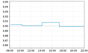 Chart iShs DL Treasury Bond UC.ETF - Intraday