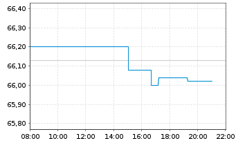 Chart In.Mk.-I.S&P 500 ESG UCITS ETF - Intraday