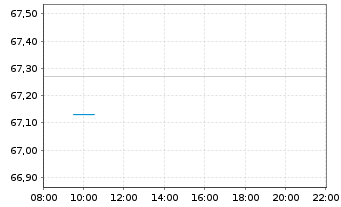 Chart In.Mk.-I.S&P 500 ESG UCITS ETF - Intraday