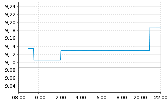 Chart UBSIETF-MSCI Wld Sm.C.So.Res. - Intraday
