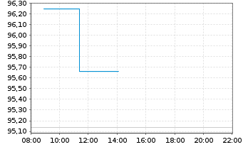 Chart Seagate Technolog.Holdings PLC - Intraday