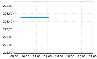 Chart SPDR MSCI Europe Cons.Sta.UETF - Intraday