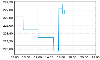 Chart SPDR MSCI Eur.Health Care UETF - Intraday