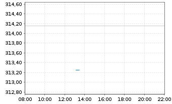 Chart SPDR MSCI Europe UCITS ETF - Intraday