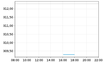 Chart SPDR MSCI Europe UCITS ETF - Intraday