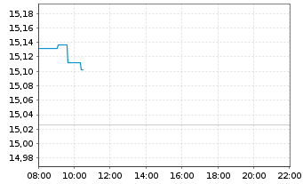 Chart Xtr.(IE)-MSCI Japan ESG Scree. - Intraday