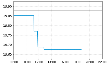 Chart WisdomTree Europe SmallCap Dividend UCITS ETF - Intraday