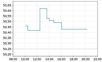 Chart SPDR MSCI Europe Small Cap Val - Intraday