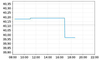 Chart SPDR S+P US Health Ca.S.S.UETF - Intraday
