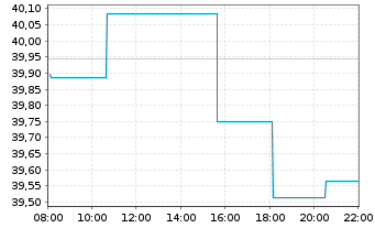 Chart SPDR S+P US Health Ca.S.S.UETF - Intraday