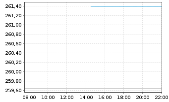 Chart UBS Fdso-MSCI ACWI SF UCI.ETF Shs A Acc.hd to USD - Intraday