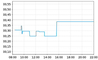 Chart WisdomTree Japan Equity UCITS ETF - EUR Hedged Acc - Intraday