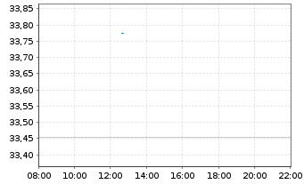 Chart WisdomTree Japan Equity UCITS ETF - EUR Hedged Acc - Intraday