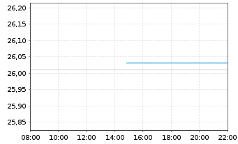 Chart WisdomTree Europe Equity UCITS ETF - EUR Acc - Intraday