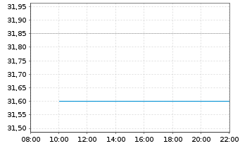 Chart Sol S.p.A. - Intraday