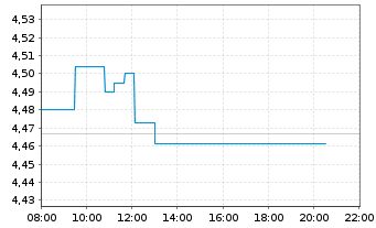 Chart Snam S.p.A. - Intraday