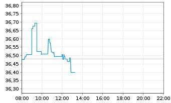 Chart UniCredit S.p.A. - Intraday