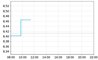 Chart WiTr Hedged Comm.Sec.Ltd. Copper - Intraday