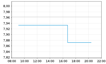 Chart WiTr Hedged Comm.Sec.Ltd. Copper - Intraday