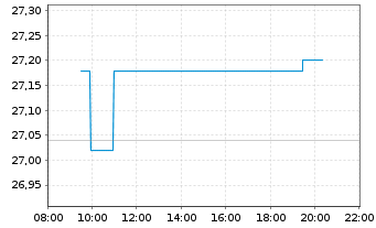 Chart Nippon Sanso Holdings Corp. - Intraday