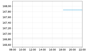 Chart UBS-ETF - UBS-ETF MSCI EMU - Intraday