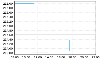 Chart Xtr.II Gbl Infl.-Linked Bond - Intraday