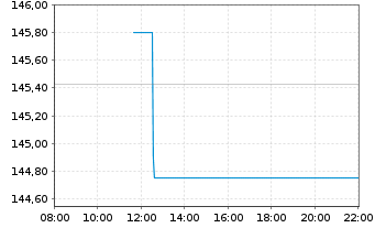 Chart AGIF-All.European Equity Div.Inh.-Ant. A (EUR) oN - Intraday