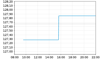 Chart UBS-ETF-UBS-ETF MSCI EMU Sm.C. - Intraday
