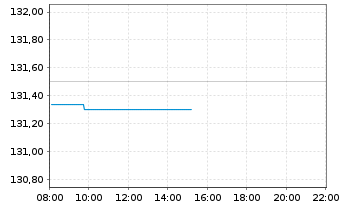 Chart Amun Gl Equity Qual Income UCITS ETF Dist - Intraday