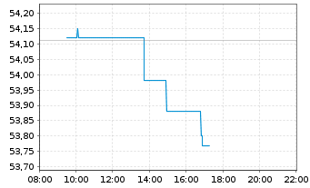 Chart Xtrackers MSCI EMU - Intraday