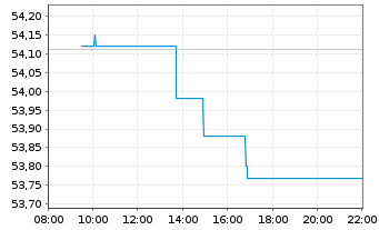 Chart Xtrackers MSCI EMU - Intraday