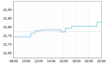 Chart Xtr.II EUR H.Yield Corp.Bond - Intraday