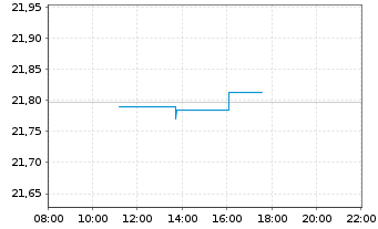 Chart Xtr.II EUR H.Yield Corp.Bond - Intraday