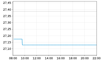 Chart UBS-ETF-UBS-ETF MSCI Jap.U.ETF - Intraday