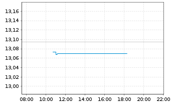 Chart UBS(L)FS-BB MSCI US L.C.S.UETF USD - Intraday
