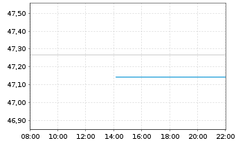 Chart AIS-A.Euro Government Bond UCITS ETF - Intraday