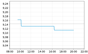 Chart BNPPE-Bloomb.Barc.Euro Agg.Tr. - Intraday