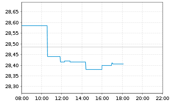Chart BNPPE-MSCI Eur.SRI S-Ser.5%C. - Intraday