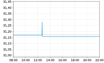 Chart Lyx.I.-Lyx.St.Eur.600 Real Es. - Intraday