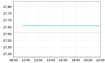 Chart AMUNDI MSCI Japan U.ETF - Intraday